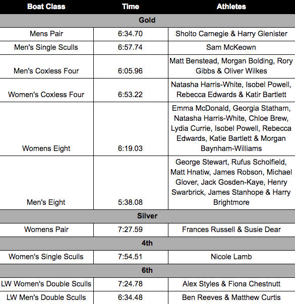 Table of results